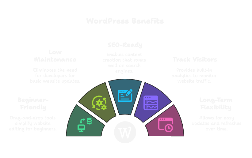 Benefits of WordPress Website