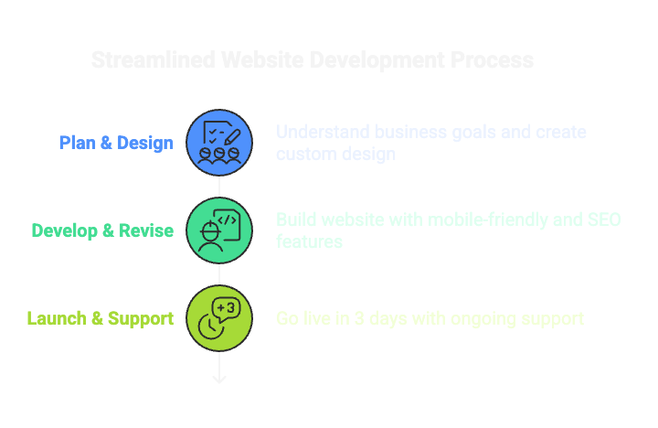 WordPress development Srinagar,Affordable WordPress development,WordPress development Jammu and Kashmir,Web development company in kashmir,Web development company
